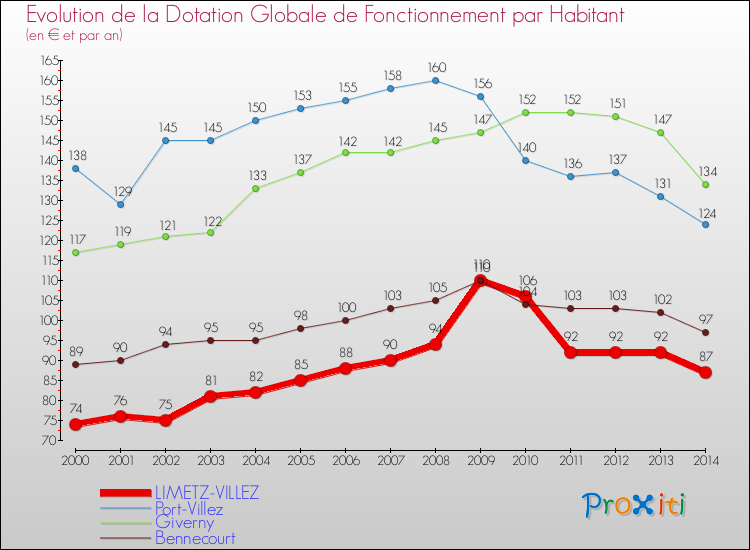 Evolution et montant de la dotation globale de fonctionnement par Habitant pour LIMETZ-VILLEZ et les communes proches de 2000 à 2014. Comparaison des dotations globales de fonctionnement par habitant pour LIMETZ-VILLEZ et les communes voisines de 2000 à 2014.