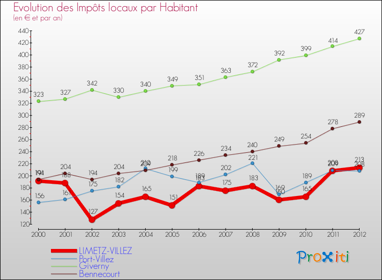 Evolution et montant des impôts locaux par Habitant pour LIMETZ-VILLEZ et les communes proches Comparaison des impôts locaux par habitant pour LIMETZ-VILLEZ et les communes voisines
