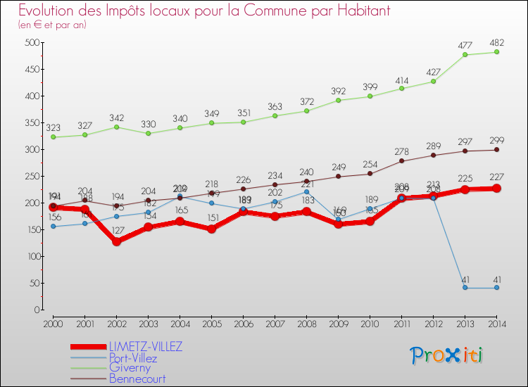 Evolution et montant des impôts locaux par Habitant pour LIMETZ-VILLEZ et les communes proches de 2000 à 2014 Comparaison des impôts locaux par habitant pour LIMETZ-VILLEZ et les communes voisines de 2000 à 2014