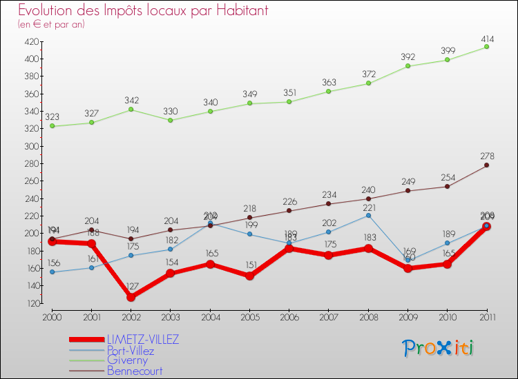 Evolution et montant des impôts locaux par Habitant pour LIMETZ-VILLEZ et les communes proches Comparaison des impôts locaux par habitant pour LIMETZ-VILLEZ et les communes voisines