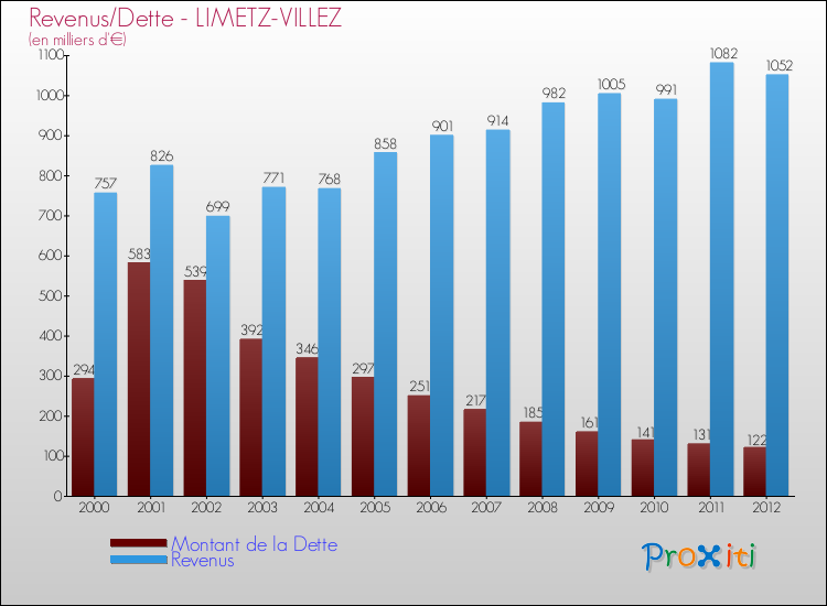 Evolution comparée de la dette et des revenus pour la commune de LIMETZ-VILLEZ de 2000 à 2012 Comparaison de la dette et des revenus pour LIMETZ-VILLEZ de 2000 à 2012