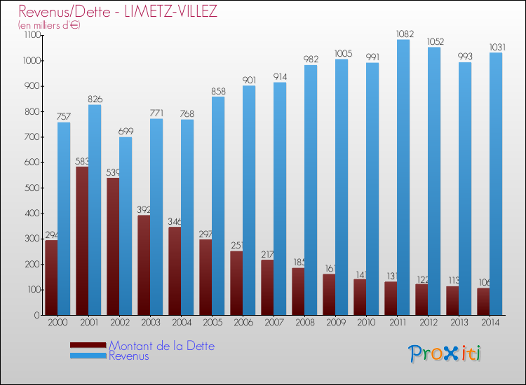 Evolution comparée de la dette et des revenus pour la commune de LIMETZ-VILLEZ de 2000 à 2014 Comparaison de la dette et des revenus pour LIMETZ-VILLEZ de 2000 à 2014
