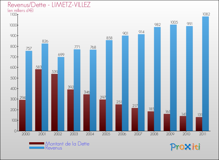 Evolution comparée de la dette et des revenus pour la commune de LIMETZ-VILLEZ de 2000 à 2011 Comparaison de la dette et des revenus pour LIMETZ-VILLEZ de 2000 à 2011