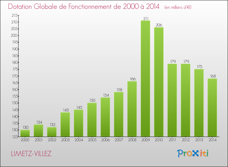 Evolution du montant de la Dotation Globale de Fonctionnement pour la commune de LIMETZ-VILLEZ de 2000 à 2014 Evolution du montant de la Dotation Globale de Fonctionnement pour LIMETZ-VILLEZ de 2000 à 2014
