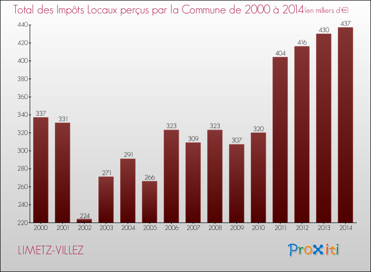 Evolution des Impôts Locaux pour la commune de LIMETZ-VILLEZ de 2000 à 2014 Evolution des Impôts Locaux pour LIMETZ-VILLEZ de 2000 à 2014