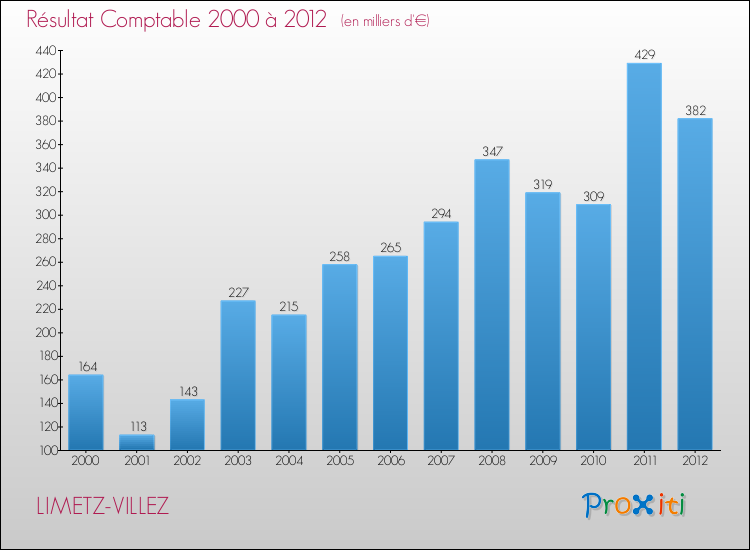 Evolution du résultat comptable pour la commune de LIMETZ-VILLEZ de 2000 à 2012 Evolution du résultat comptable pour LIMETZ-VILLEZ de 2000 à 2012
