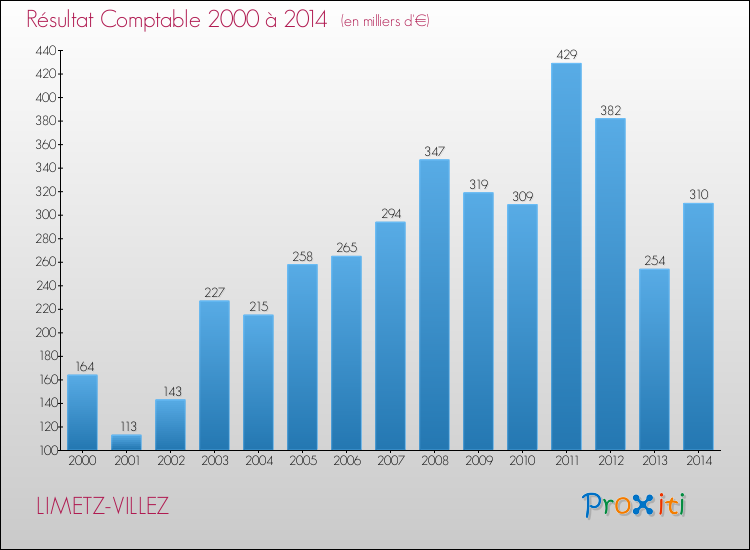 Evolution du résultat comptable pour la commune de LIMETZ-VILLEZ de 2000 à 2014 Evolution du résultat comptable pour LIMETZ-VILLEZ de 2000 à 2014
