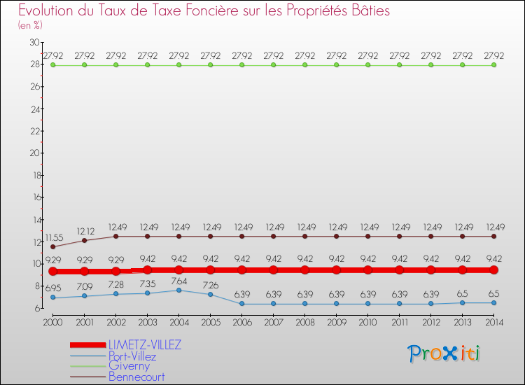 Evolution du taux de la taxe foncière sur le bati pour LIMETZ-VILLEZ et les communes proches de 2000 à 2014 Comparaison des taux de taxe foncière sur le bati pour LIMETZ-VILLEZ et les communes voisines de 2000 à 2014
