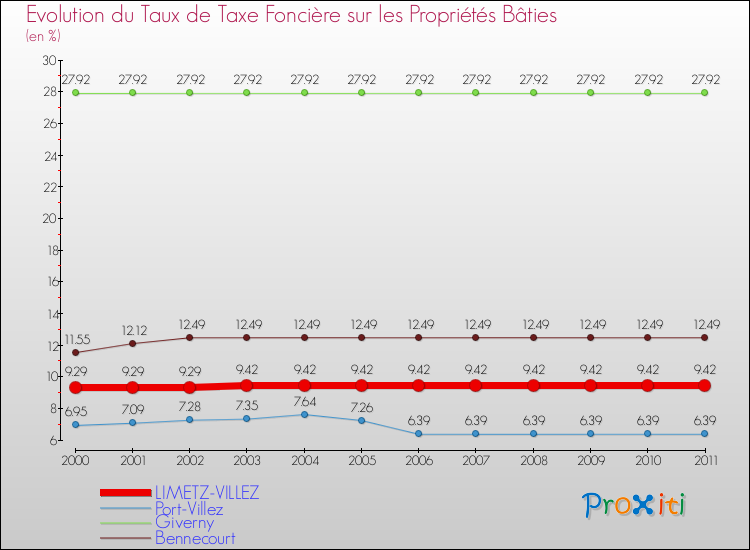 Evolution du taux de la taxe foncière sur le bati pour LIMETZ-VILLEZ et les communes proches Comparaison des taux de taxe foncière sur le bati pour LIMETZ-VILLEZ et les communes voisines