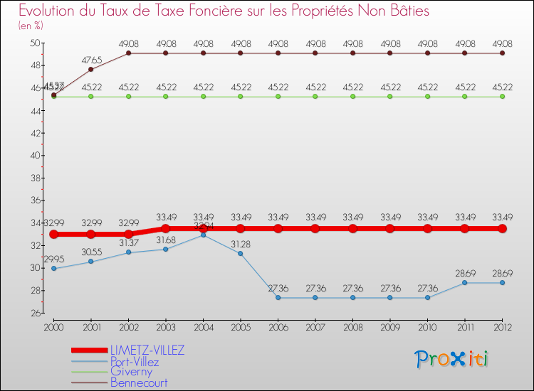 Evolution du taux de la taxe foncière sur les immeubles et terrains non batis pour LIMETZ-VILLEZ et les communes proches de 2000 à 2012 Comparaison des taux de la taxe foncière sur les immeubles et terrains non batis pour LIMETZ-VILLEZ et les communes voisines de 2000 à 2012