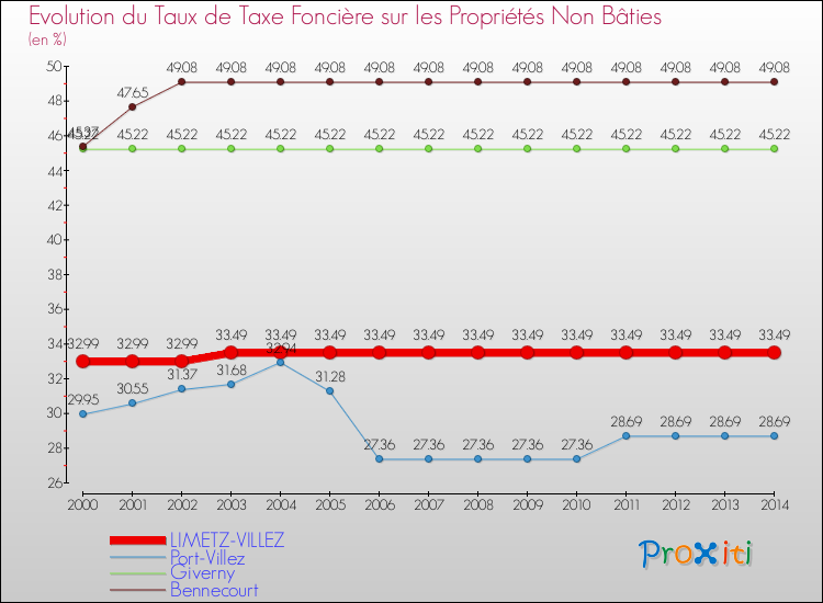 Evolution du taux de la taxe foncière sur les immeubles et terrains non batis pour LIMETZ-VILLEZ et les communes proches de 2000 à 2014 Comparaison des taux de la taxe foncière sur les immeubles et terrains non batis pour LIMETZ-VILLEZ et les communes voisines de 2000 à 2014