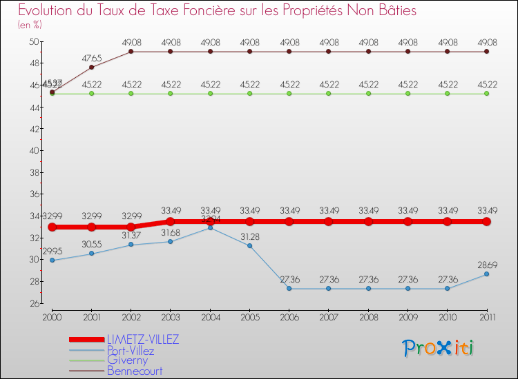 Evolution du taux de la taxe foncière sur les immeubles et terrains non batis pour LIMETZ-VILLEZ et les communes proches Comparaison des taux de la taxe foncière sur les immeubles et terrains non batis pour LIMETZ-VILLEZ et les communes voisines