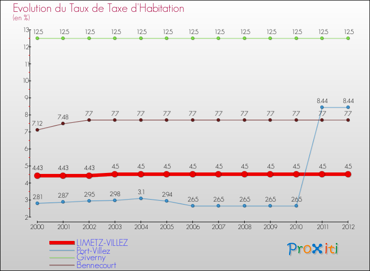 Evolution du taux de la taxe d'habitation pour LIMETZ-VILLEZ et les communes proches Comparaison des taux de la taxe d'habitation pour LIMETZ-VILLEZ et les communes voisines