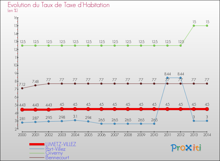 Evolution du taux de la taxe d'habitation pour LIMETZ-VILLEZ et les communes proches de 2000 à 2014 Comparaison des taux de la taxe d'habitation pour LIMETZ-VILLEZ et les communes voisines de 2000 à 2014