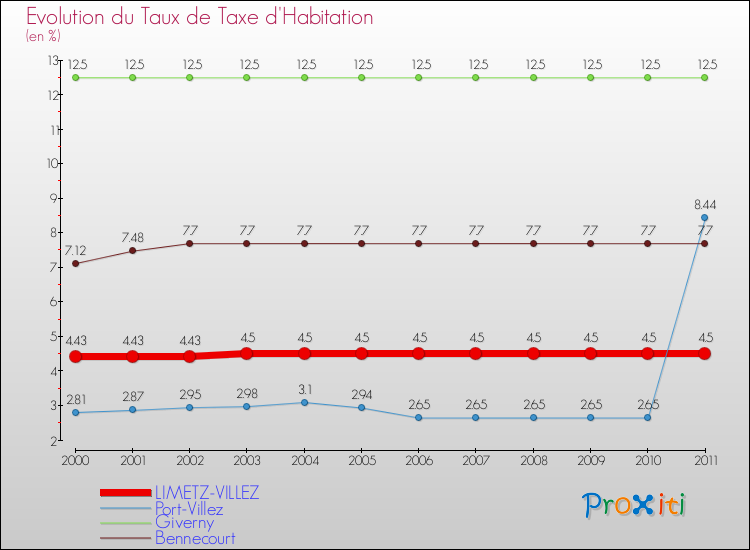 Evolution du taux de la taxe d'habitation pour LIMETZ-VILLEZ et les communes proches Comparaison des taux de la taxe d'habitation pour LIMETZ-VILLEZ et les communes voisines