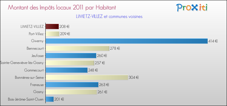 Montant des impôts locaux par Habitant pour LIMETZ-VILLEZ et les communes proches Comparaison des impôts locaux par habitant pour LIMETZ-VILLEZ et les communes voisines