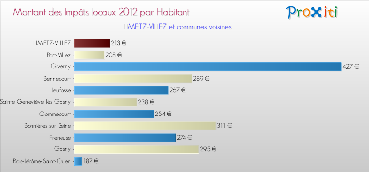 Montant des impôts locaux par Habitant pour LIMETZ-VILLEZ et les communes proches Comparaison des impôts locaux par habitant pour LIMETZ-VILLEZ et les communes voisines
