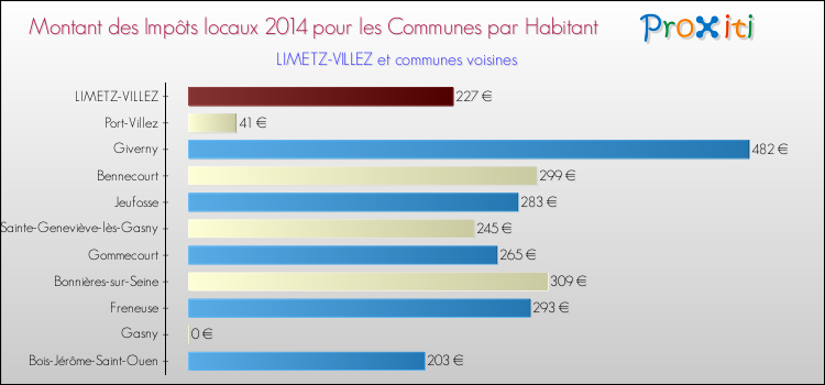 Montant des impôts locaux par Habitant pour LIMETZ-VILLEZ et les communes proches en 2014 Comparaison des impôts locaux par habitant pour LIMETZ-VILLEZ et les communes voisines en 2014