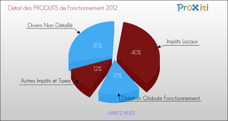 Décomposition du Budget de Fonctionnement 2012 de la commune de LIMETZ-VILLEZ Budget de Fonctionnement 2012 pour la commune de LIMETZ-VILLEZ