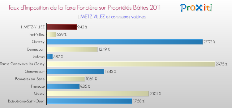 Taux d'imposition de la taxe foncière sur le bati 2011 pour LIMETZ-VILLEZ et les communes proches Comparaison des taux d'imposition de la taxe foncière sur le bati 2011 pour LIMETZ-VILLEZ et les communes voisines