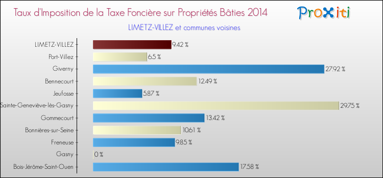 Taux d'imposition de la taxe foncière sur le bati 2014 pour LIMETZ-VILLEZ et les communes proches Comparaison des taux d'imposition de la taxe foncière sur le bati 2014 pour LIMETZ-VILLEZ et les communes voisines