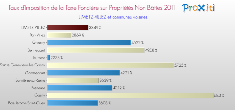 Taux d'imposition de la taxe foncière sur les immeubles et terrains non batis 2011 pour LIMETZ-VILLEZ et les communes proches Comparaison des taux d'imposition de la taxe foncière sur les immeubles et terrains non batis 2011 pour LIMETZ-VILLEZ et les communes voisines