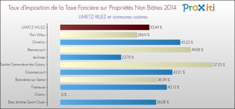 Taux d'imposition de la taxe foncière sur les immeubles et terrains non batis 2014 pour LIMETZ-VILLEZ et les communes proches Comparaison des taux d'imposition de la taxe foncière sur les immeubles et terrains non batis 2014 pour LIMETZ-VILLEZ et les communes voisines