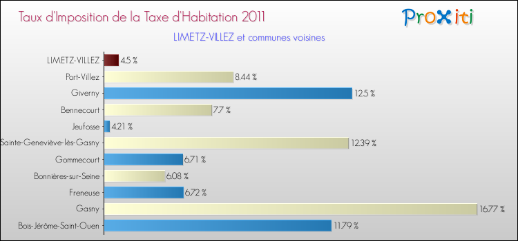Taux d'imposition de la taxe d'habitation 2011 pour LIMETZ-VILLEZ et les communes proches Comparaison des taux d'imposition de la taxe d'habitation 2011 pour LIMETZ-VILLEZ et les communes voisines