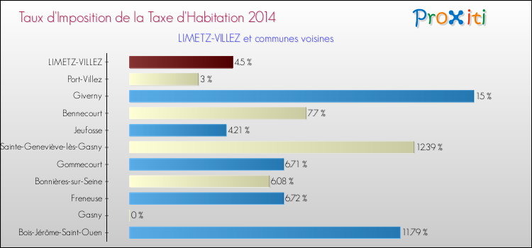 Taux d'imposition de la taxe d'habitation 2014 pour LIMETZ-VILLEZ et les communes proches Comparaison des taux d'imposition de la taxe d'habitation 2014 pour LIMETZ-VILLEZ et les communes voisines