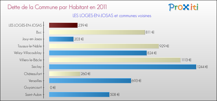 Dette par habitant de la commune en 2011 pour LES LOGES-EN-JOSAS et les communes proches Comparaison de la dette par habitant de la commune en 2011 pour LES LOGES-EN-JOSAS et les communes voisines