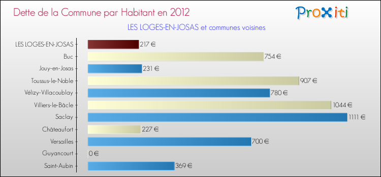 Dette par habitant de la commune en 2012 pour LES LOGES-EN-JOSAS et les communes proches Comparaison de la dette par habitant de la commune en 2012 pour LES LOGES-EN-JOSAS et les communes voisines