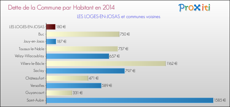 Dette par habitant de la commune en 2014 pour LES LOGES-EN-JOSAS et les communes proches Comparaison de la dette par habitant de la commune en 2014 pour LES LOGES-EN-JOSAS et les communes voisines