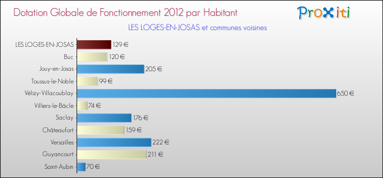Montant des dotations globales de fonctionnement DGF par Habitant pour LES LOGES-EN-JOSAS et les communes proches Comparaison des des dotations globales de fonctionnement DGF par habitant pour LES LOGES-EN-JOSAS et les communes voisines