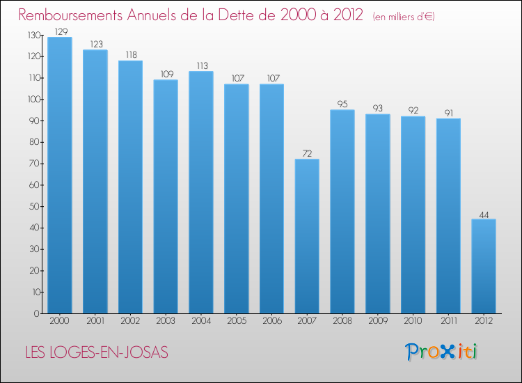Evolution de l'annuité de la dette pour la commune de LES LOGES-EN-JOSAS de 2000 à 2012 Annuités de la dette pour LES LOGES-EN-JOSAS de 2000 à 2012