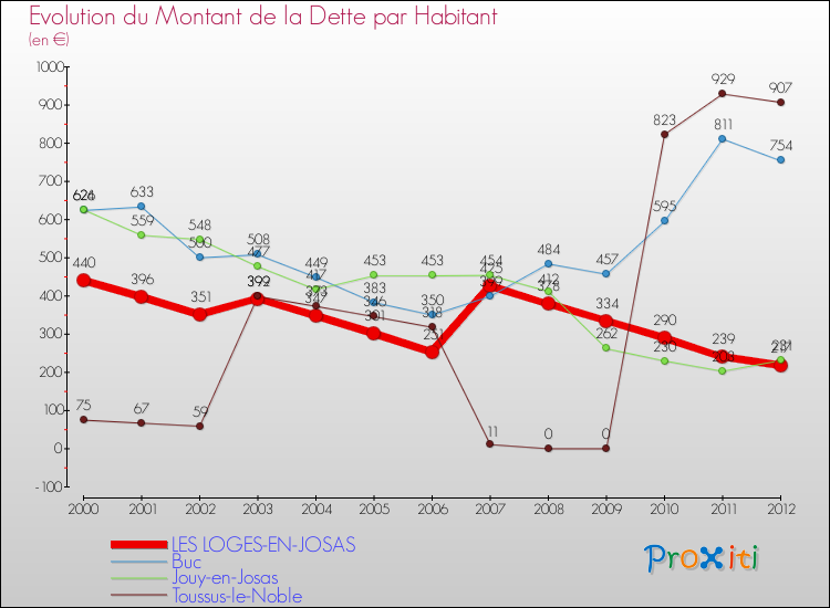 Evolution de la dette par habitant pour la commune de LES LOGES-EN-JOSAS et les communes proches de 2000 à 2012 Comparaison de la dette par habitant pour LES LOGES-EN-JOSAS et les communes voisines de 2000 à 2012
