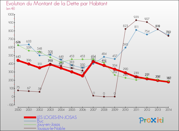 Evolution de la dette par habitant pour la commune de LES LOGES-EN-JOSAS et les communes proches de 2000 à 2014 Comparaison de la dette par habitant pour LES LOGES-EN-JOSAS et les communes voisines de 2000 à 2014