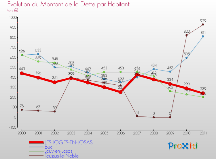 Evolution de la dette par habitant pour la commune de LES LOGES-EN-JOSAS et les communes proches Comparaison de la dette par habitant pour LES LOGES-EN-JOSAS et les communes voisines