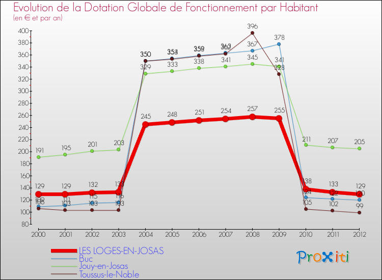 Evolution et montant de la dotation globale de fonctionnement par Habitant pour LES LOGES-EN-JOSAS et les communes proches Comparaison des dotations globales de fonctionnement par habitant pour LES LOGES-EN-JOSAS et les communes voisines