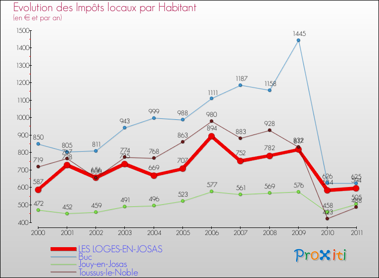 Evolution et montant des impôts locaux par Habitant pour LES LOGES-EN-JOSAS et les communes proches Comparaison des impôts locaux par habitant pour LES LOGES-EN-JOSAS et les communes voisines