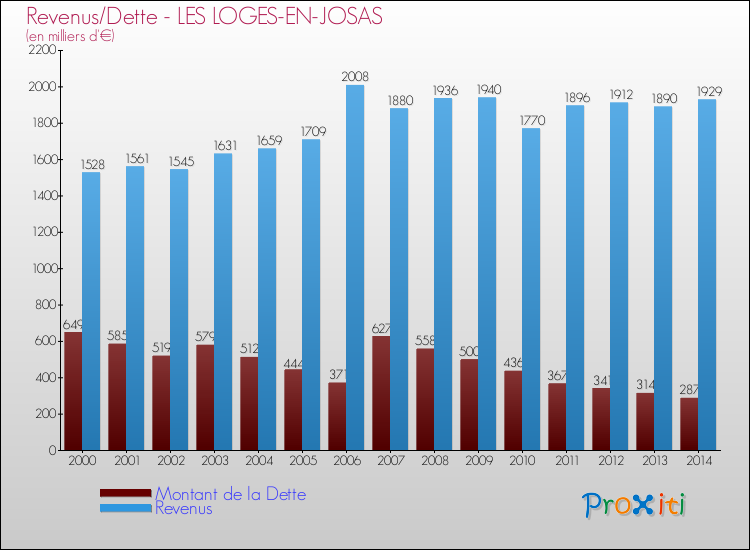 Evolution comparée de la dette et des revenus pour la commune de LES LOGES-EN-JOSAS de 2000 à 2014 Comparaison de la dette et des revenus pour LES LOGES-EN-JOSAS de 2000 à 2014