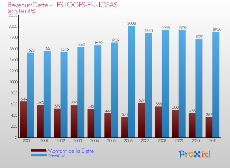Evolution comparée de la dette et des revenus pour la commune de LES LOGES-EN-JOSAS de 2000 à 2011 Comparaison de la dette et des revenus pour LES LOGES-EN-JOSAS de 2000 à 2011