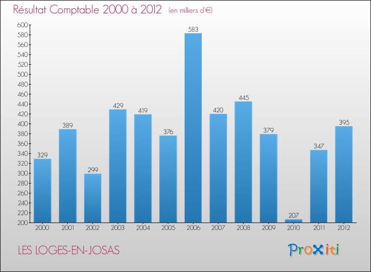 Evolution du résultat comptable pour la commune de LES LOGES-EN-JOSAS de 2000 à 2012 Evolution du résultat comptable pour LES LOGES-EN-JOSAS de 2000 à 2012