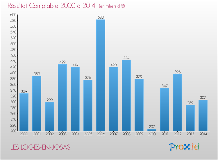 Evolution du résultat comptable pour la commune de LES LOGES-EN-JOSAS de 2000 à 2014 Evolution du résultat comptable pour LES LOGES-EN-JOSAS de 2000 à 2014