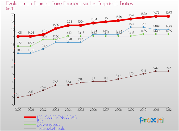 Evolution du taux de la taxe foncière sur le bati pour LES LOGES-EN-JOSAS et les communes proches de 2000 à 2012 Comparaison des taux de taxe foncière sur le bati pour LES LOGES-EN-JOSAS et les communes voisines de 2000 à 2012