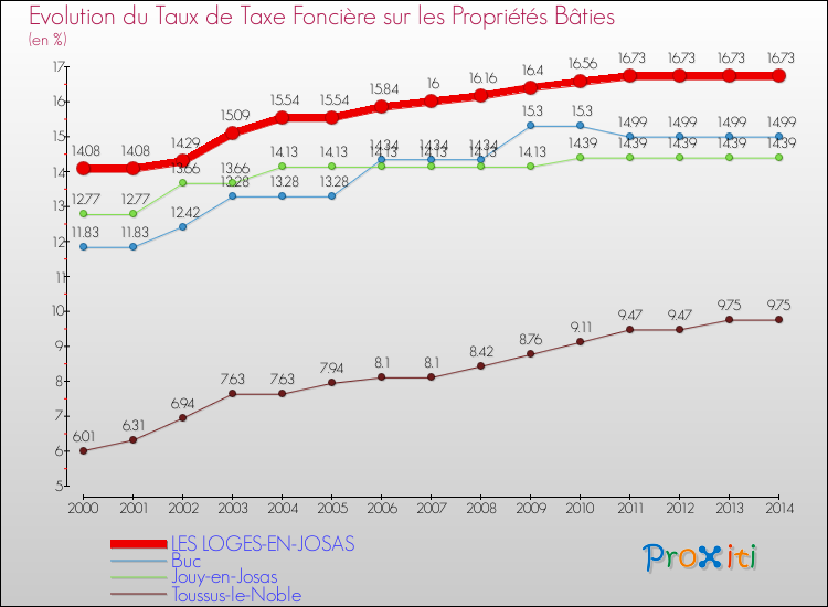 Evolution du taux de la taxe foncière sur le bati pour LES LOGES-EN-JOSAS et les communes proches de 2000 à 2014 Comparaison des taux de taxe foncière sur le bati pour LES LOGES-EN-JOSAS et les communes voisines de 2000 à 2014