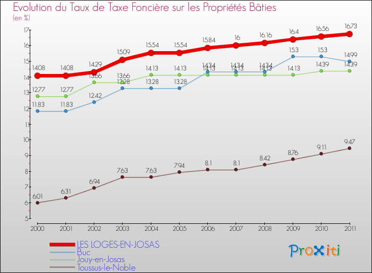 Evolution du taux de la taxe foncière sur le bati pour LES LOGES-EN-JOSAS et les communes proches Comparaison des taux de taxe foncière sur le bati pour LES LOGES-EN-JOSAS et les communes voisines