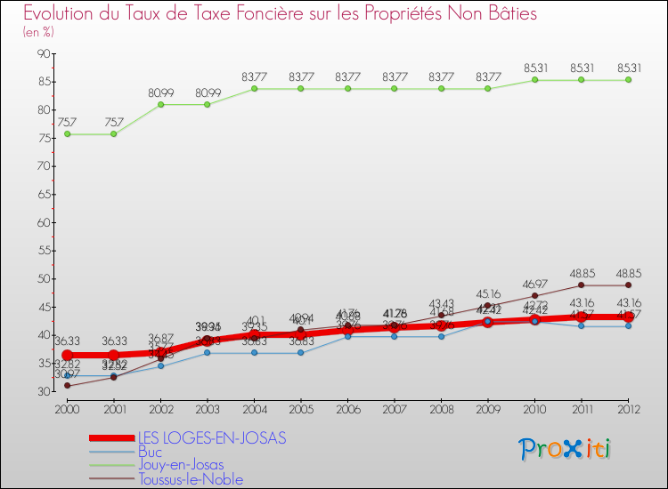 Evolution du taux de la taxe foncière sur les immeubles et terrains non batis pour LES LOGES-EN-JOSAS et les communes proches de 2000 à 2012 Comparaison des taux de la taxe foncière sur les immeubles et terrains non batis pour LES LOGES-EN-JOSAS et les communes voisines de 2000 à 2012
