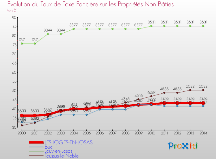 Evolution du taux de la taxe foncière sur les immeubles et terrains non batis pour LES LOGES-EN-JOSAS et les communes proches de 2000 à 2014 Comparaison des taux de la taxe foncière sur les immeubles et terrains non batis pour LES LOGES-EN-JOSAS et les communes voisines de 2000 à 2014