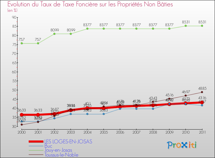 Evolution du taux de la taxe foncière sur les immeubles et terrains non batis pour LES LOGES-EN-JOSAS et les communes proches Comparaison des taux de la taxe foncière sur les immeubles et terrains non batis pour LES LOGES-EN-JOSAS et les communes voisines
