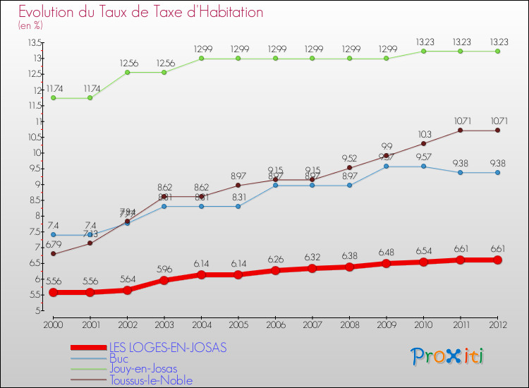 Evolution du taux de la taxe d'habitation pour LES LOGES-EN-JOSAS et les communes proches Comparaison des taux de la taxe d'habitation pour LES LOGES-EN-JOSAS et les communes voisines